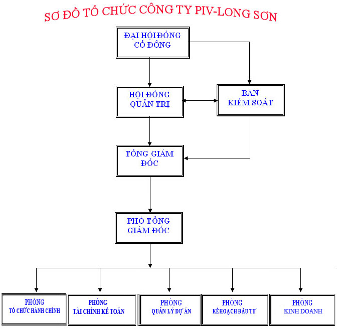 Công ty Cổ phần Đầu tư Xây dựng Thương mại Dầu khí - IDICO (PVC-IDICO)